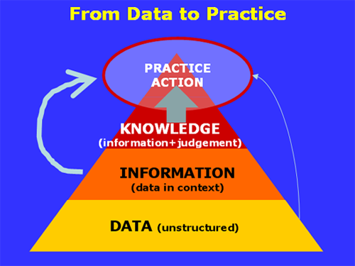 From Data to Practice Pyramid